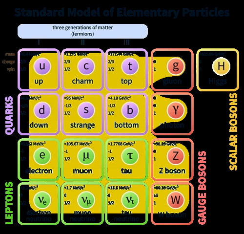 Standard Model Of Elementary Particles