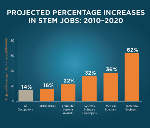 Projected percentage increases in STEM Jobs 2010-2020 STEM Infographic